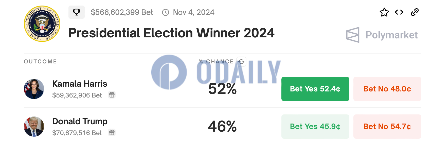 Polymarket上预测哈里斯当选概率升至52%，特朗普胜选概率降至46%