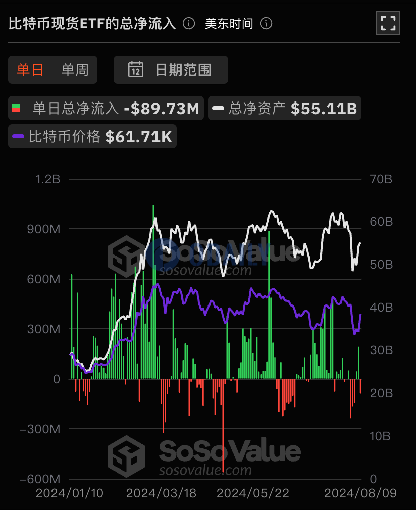 比特币现货ETF总资产净值为551.14亿美元，累计净流入173.38亿美元