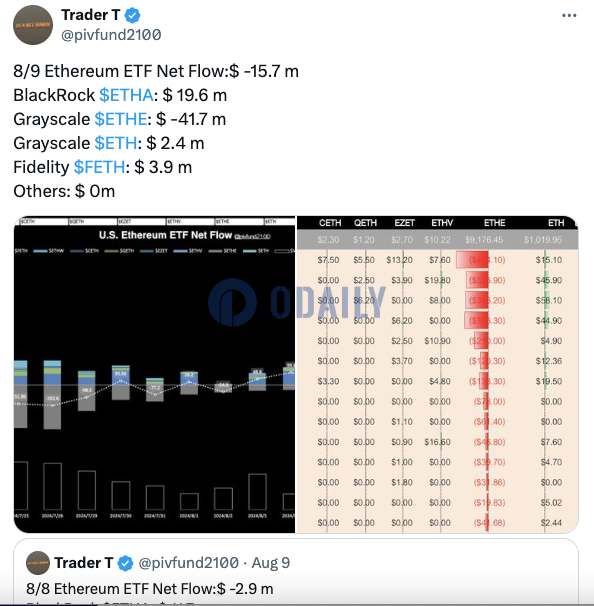 昨日美国以太坊现货ETF净流出1570万美元