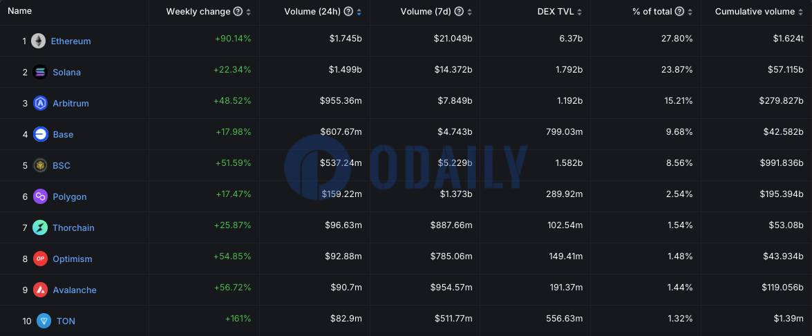 以太坊链上DEX周交易量超210亿美元居首位，7日增幅90.14%