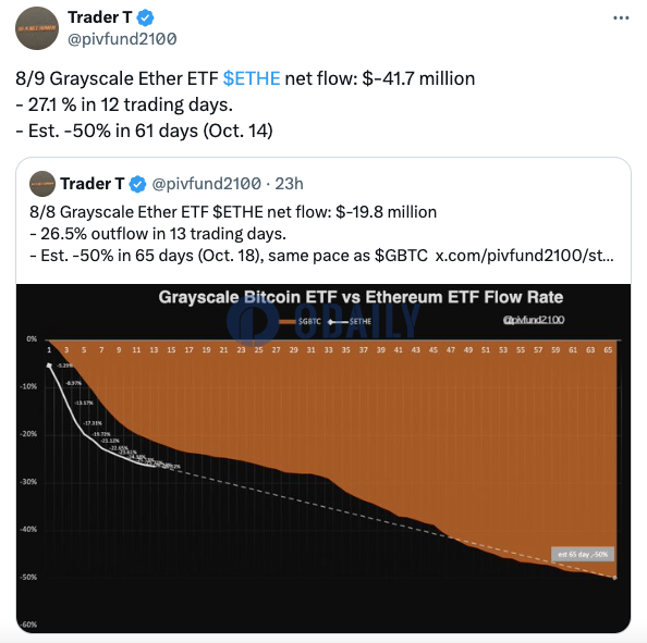 昨日灰度ETHE净流出4170万美元，12个交易日内净流出27.1%