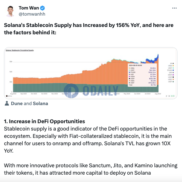 分析：Solana上稳定币供应同比增长156%，预计1-2个月内可达40亿美元