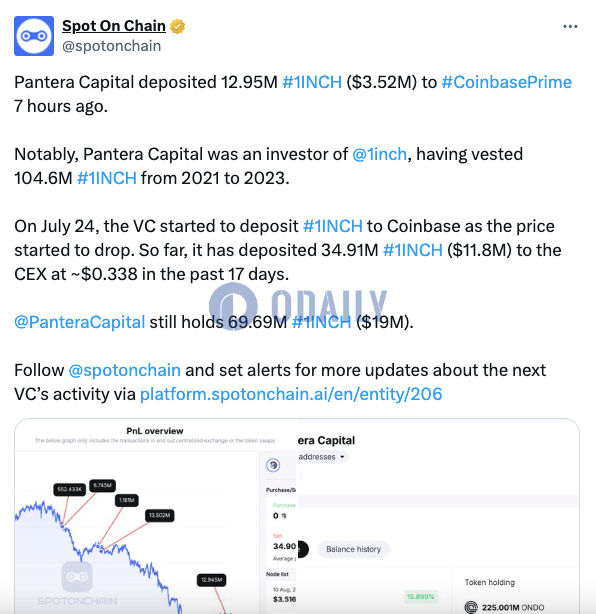 Pantera Capital 7小时前向Coinbase Prime存入1295万枚1INCH