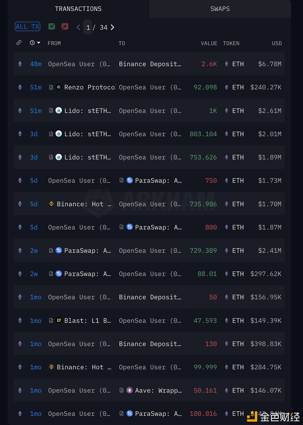 0x9fb开头鲸鱼于1小时前将2600枚ETH存入Binance