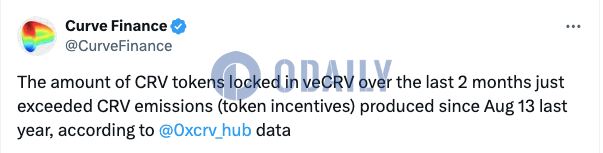 过去两个月veCRV中CRV锁仓数超过去年8月13日以来CRV释放量