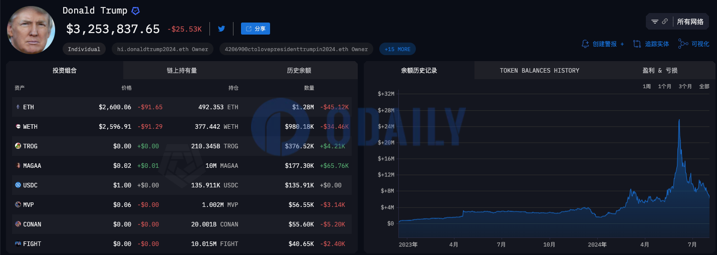 特朗普加密货币持仓地址资产降至约325万美元，较高点缩水近90%