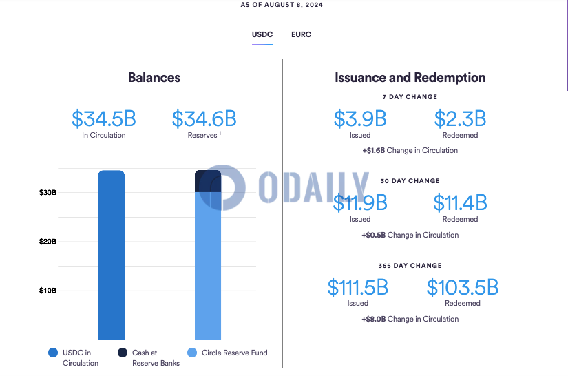 过去一周USDC流通量增加约16亿美元，总流通量升至345亿美元