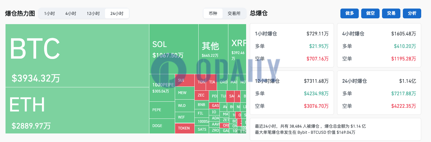 过去24小时全网爆仓1.14亿美元主爆多单，BTC市占率达54.2%