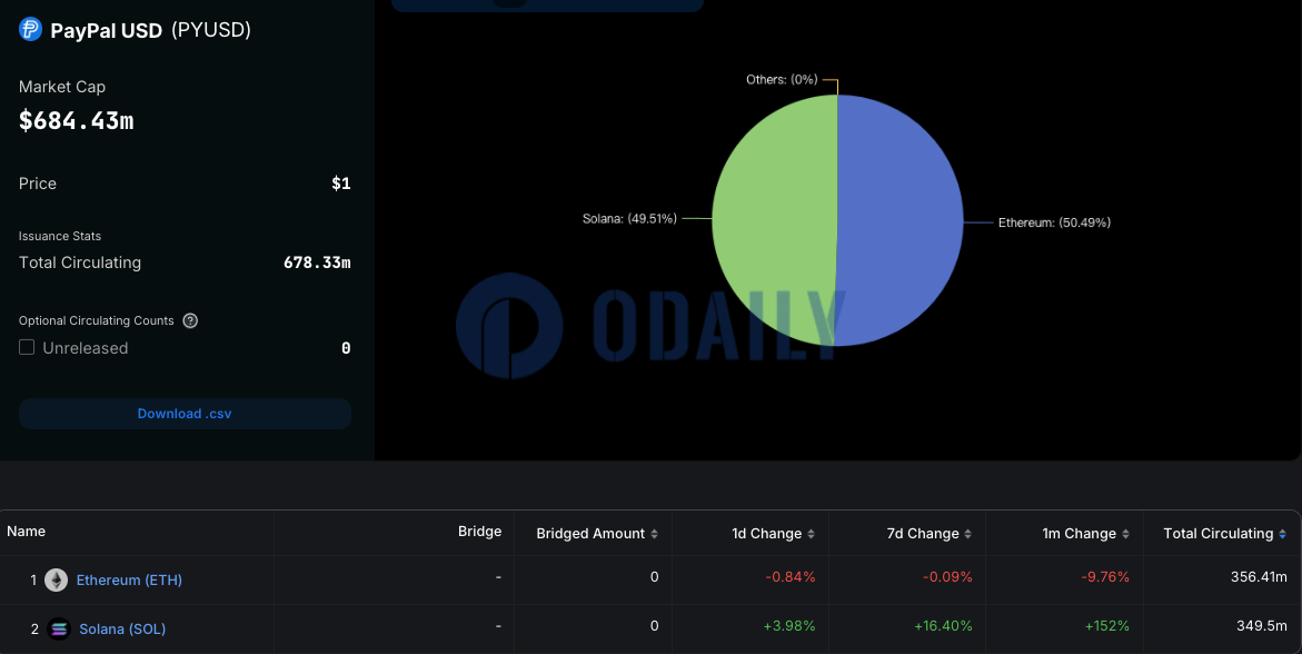 PYUSD在扩展至Solana以来市值增长150%，当前达6.84亿美元