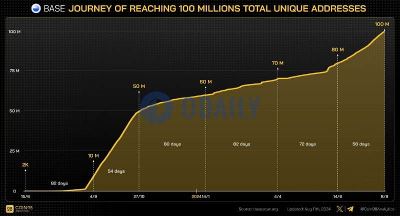 Base成为第二快链上唯一地址数突破1亿的区块链