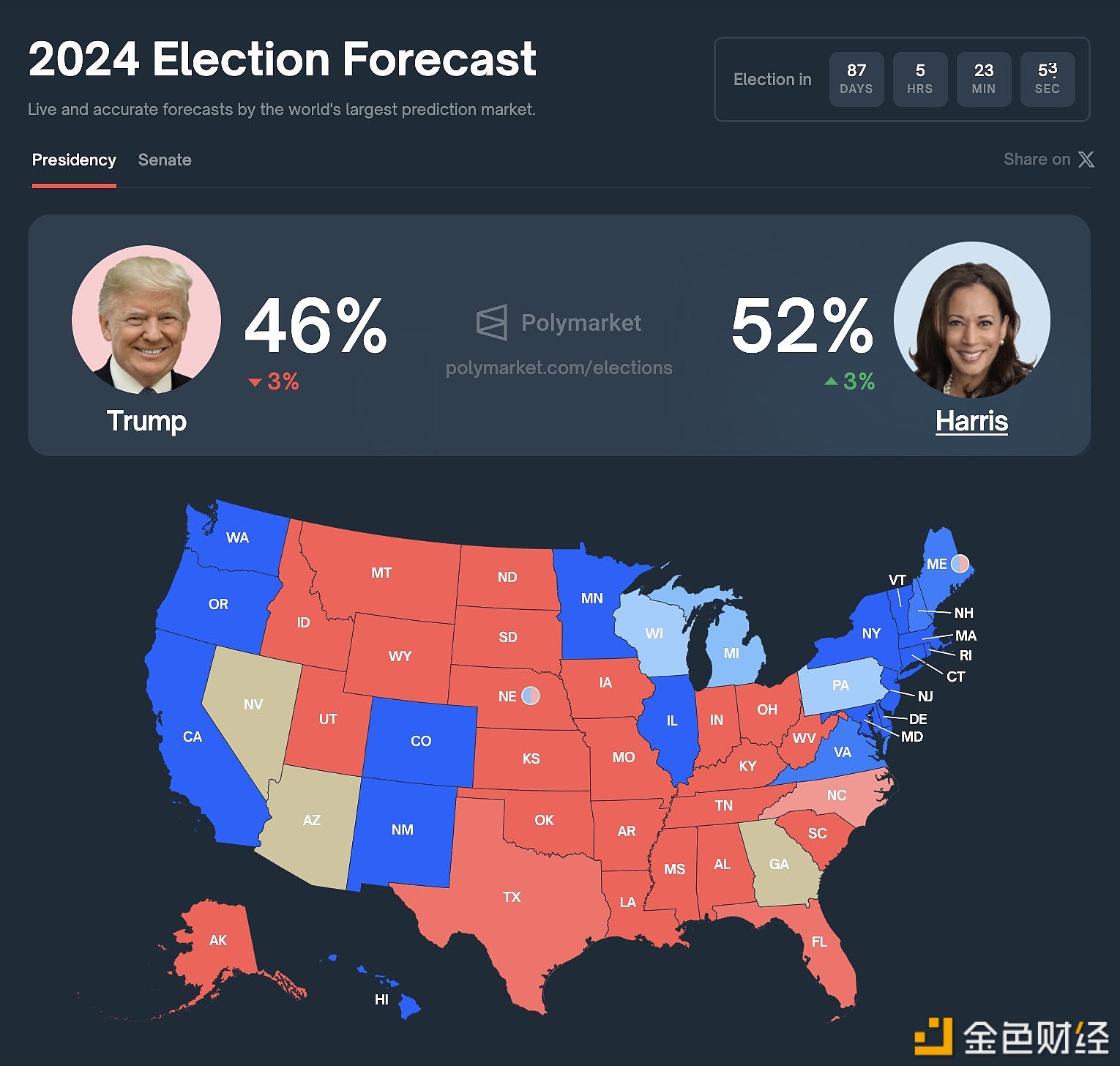 Polymarket数据表示哈里斯已领先特朗普6%