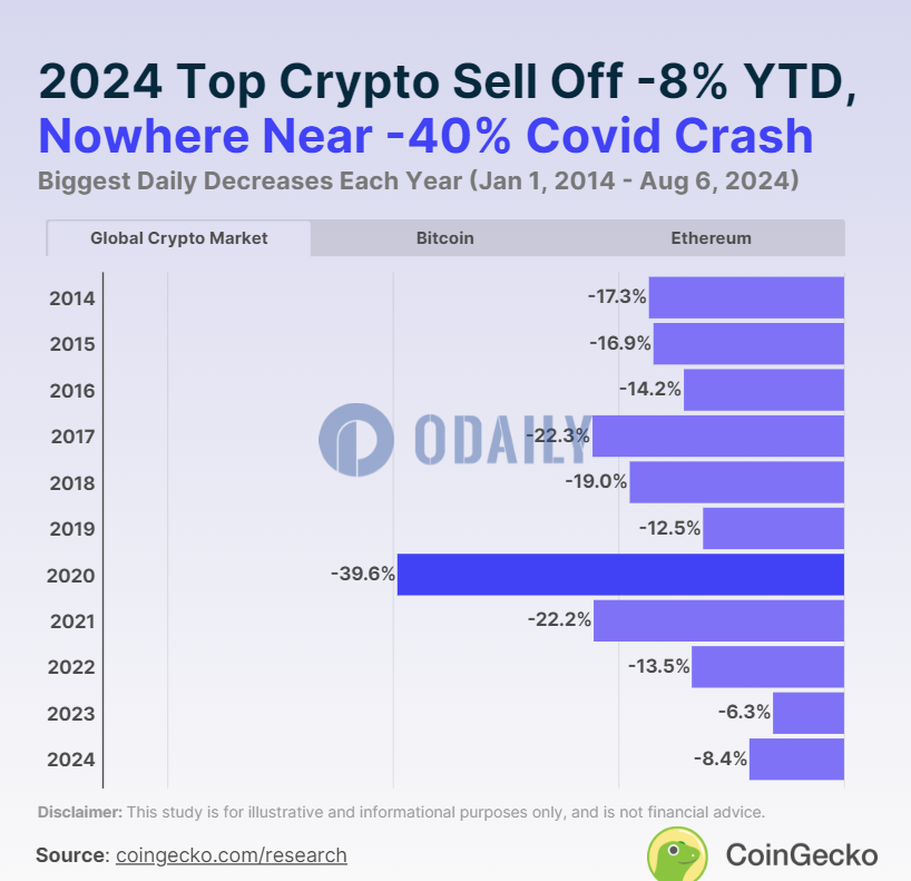 CoinGecko：2024年加密市值单日最大跌幅为8.4%