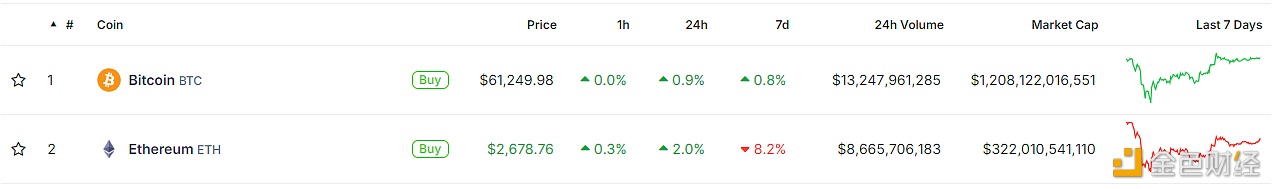 BTC市值重返1.2万亿美元上方