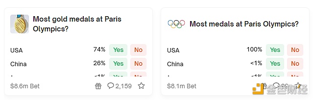 Polymarket巴黎奥运金牌最多国家预测中的美国概率达74%，资金池规模升至860万美