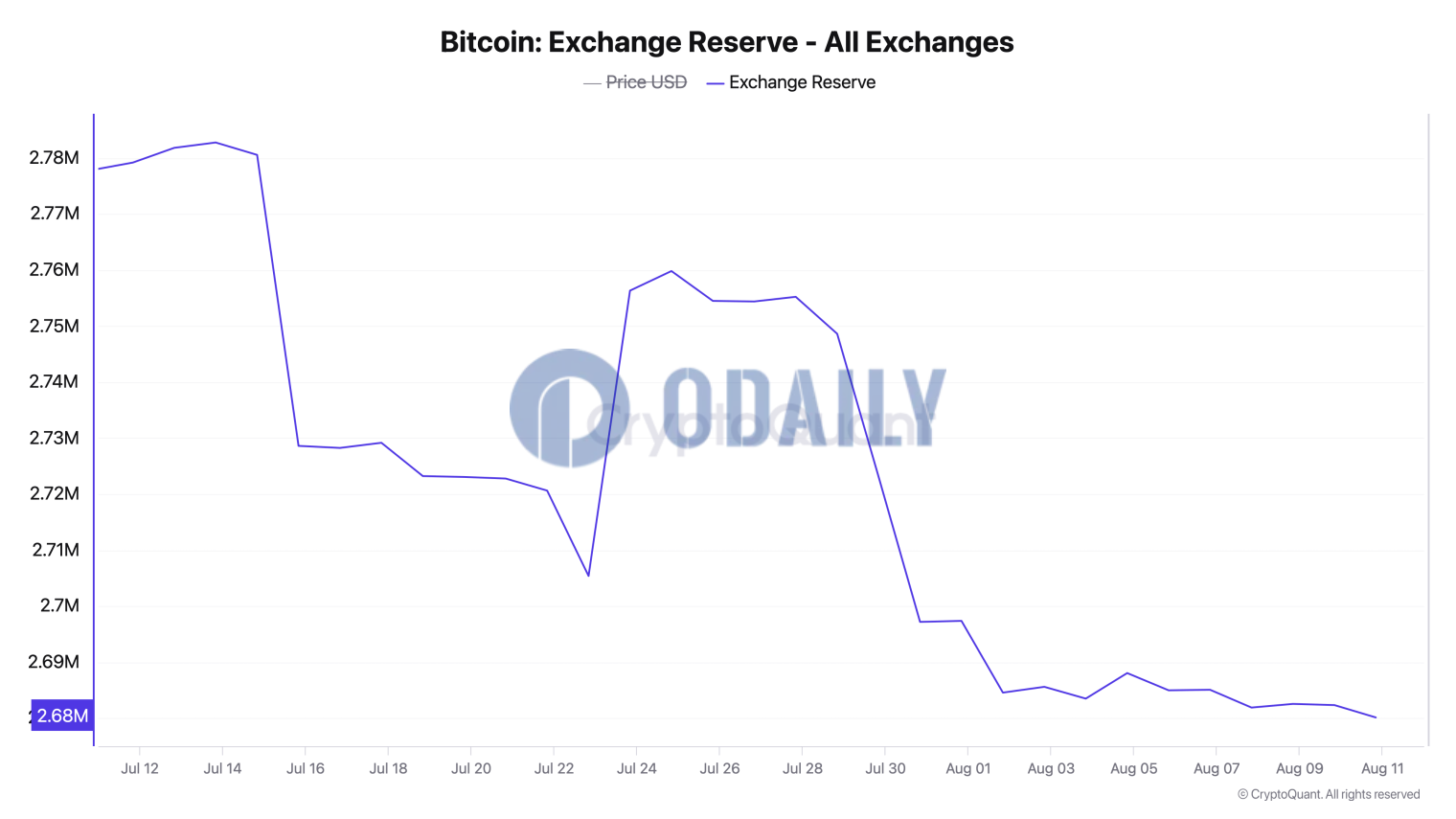 CEX比特币储备量达五年来低点，近1个月流出近60亿美元BTC