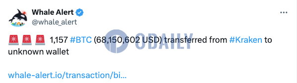 1157枚BTC从Kraken转至未知钱包，价值逾6800万美元