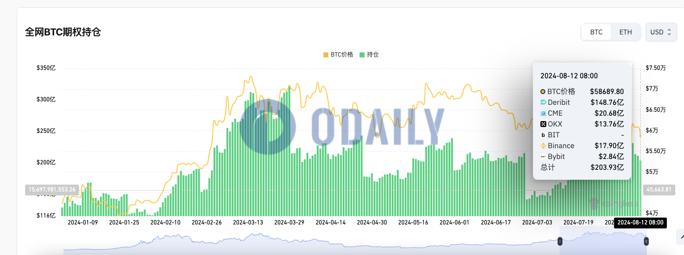 全网BTC期权未平仓头寸为203.93亿美元，ETH期权未平仓头寸为60.15亿美元