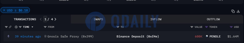 Pendle生态系统基金向币安转移60万枚PENDLE，价值约164万美元