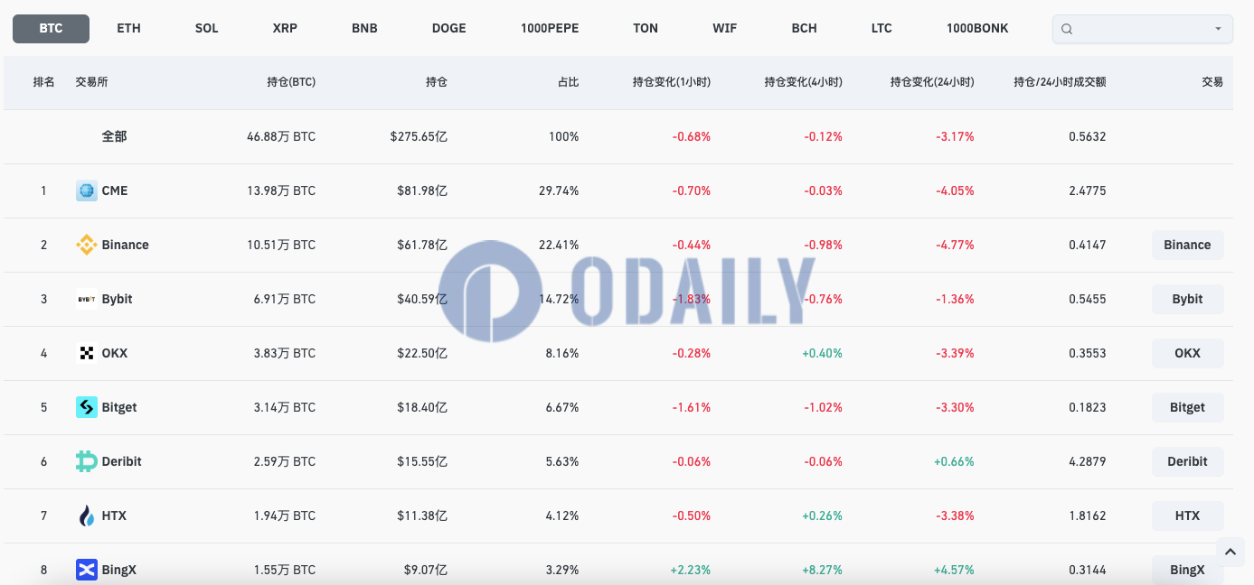 全网BTC合约未平仓头寸降至275.65亿美元，24H跌幅3.17%