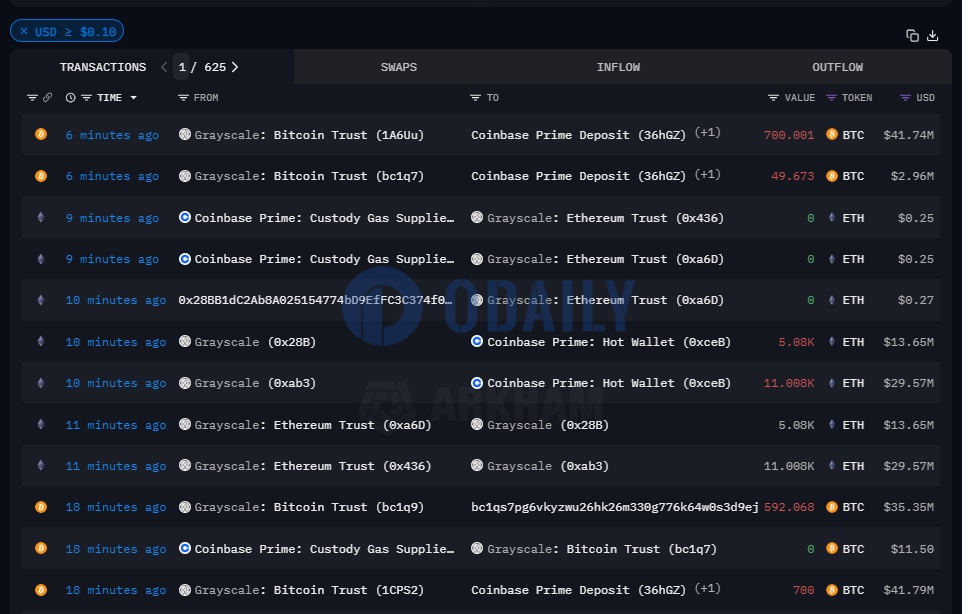 灰度再次向Coinbase Prime地址转移749.674枚比特币