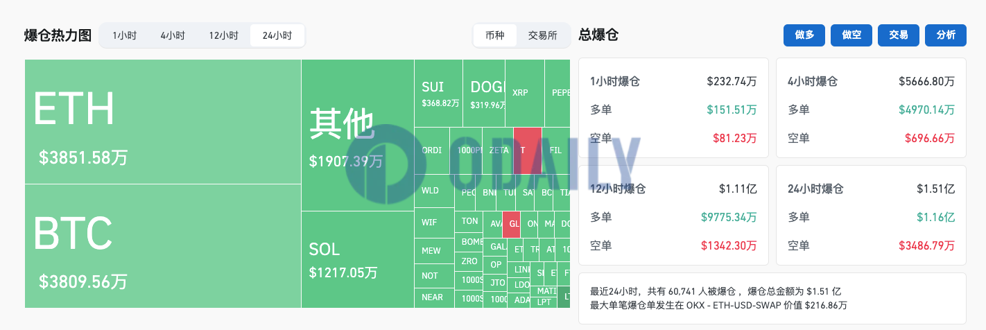 过去24小时全网爆仓1.51亿美元主爆多单，加密货币总市值降至2.153万亿美元