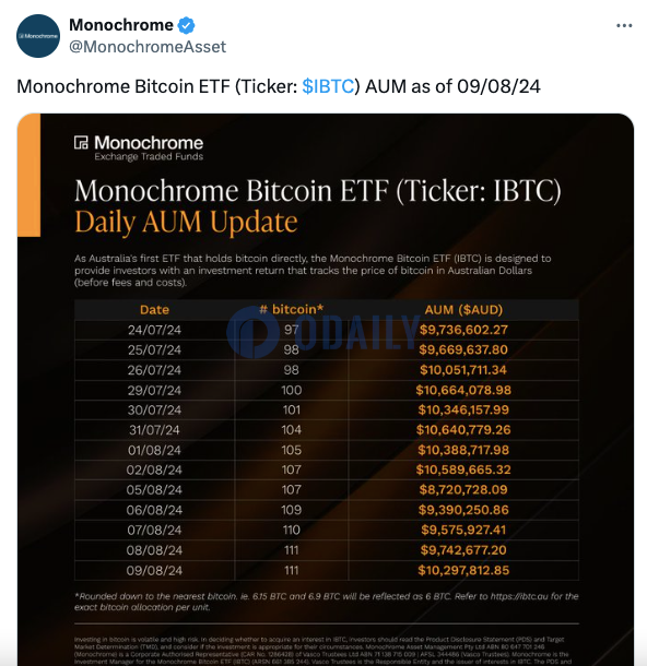 澳大利亚Monochrome现货比特币ETF AUM重返1000万美元上方