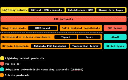 UTXO绑定：详解BTC智能合约方案Arch Network、RGB、RGB++