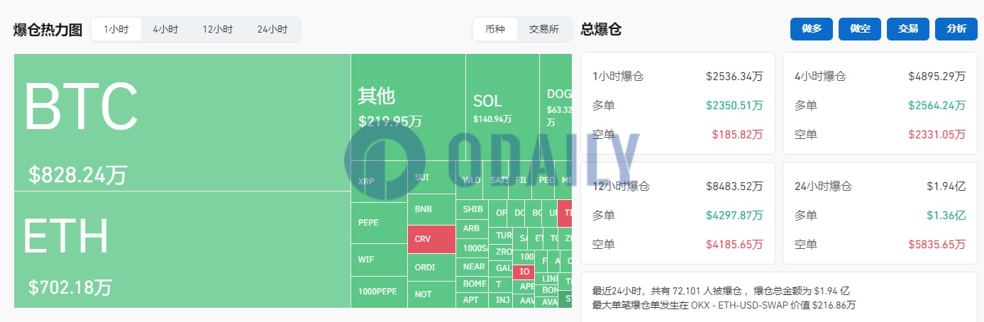 过去1小时全网合约爆仓2536.34万美元，主爆多单