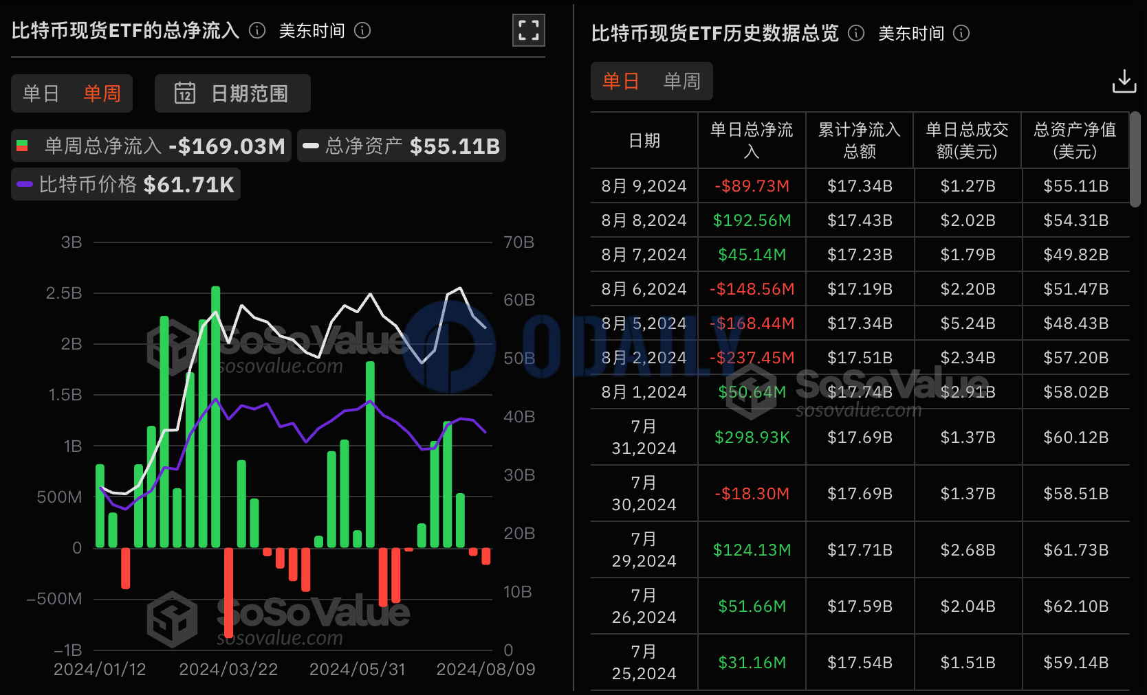 比特币现货ETF上周净流出1.69亿美元，灰度GBTC周净流出3.92亿美元