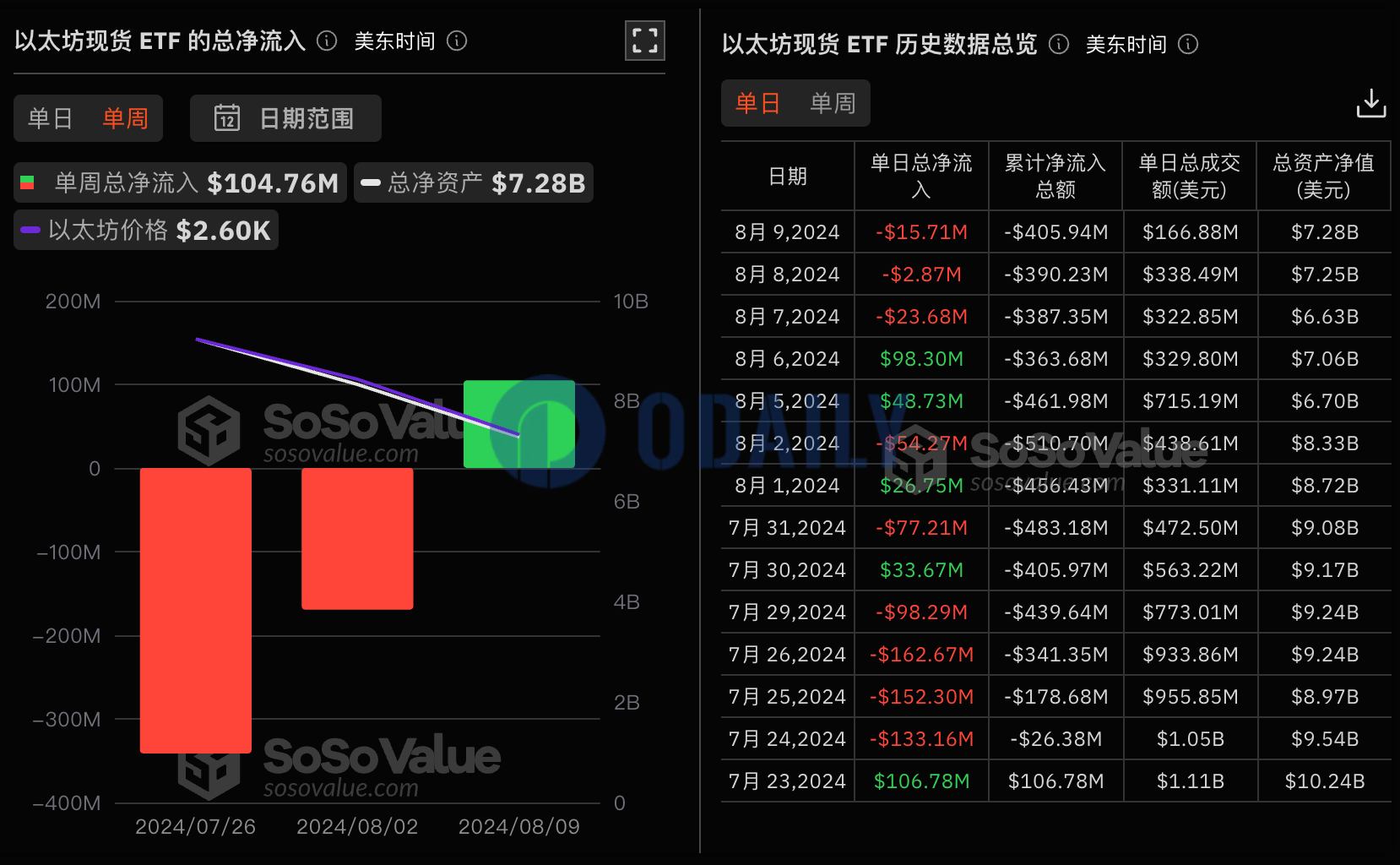 以太坊现货ETF上周净流入1.05亿美元，灰度ETHE周净流出1.8亿美元