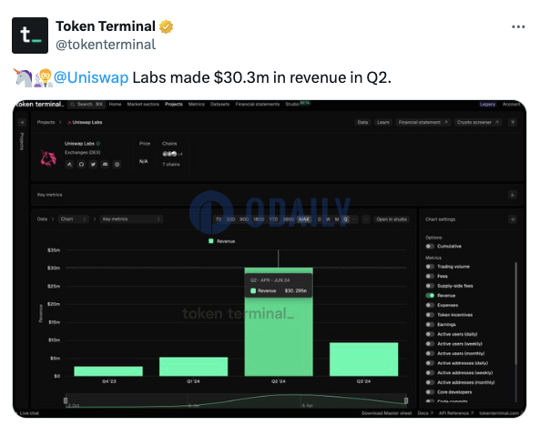 Uniswap Labs Q2收入达3030万美元