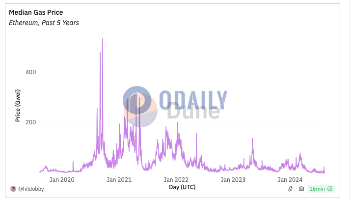 以太坊网络Gas费中位数创过去5年来新低
