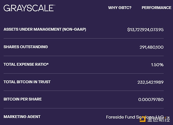 灰度持仓数据更新：GBTC跌破140亿美元关口，以太坊ETF ETHE市值超50亿美元