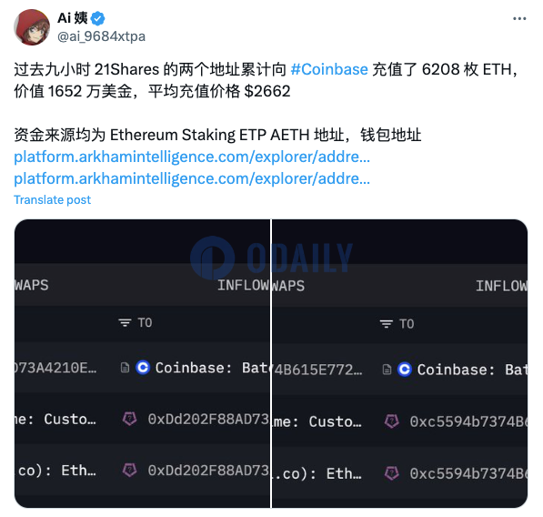 21Shares地址过去九小时累计向Coinbase存入6208枚ETH，约合1652万美元