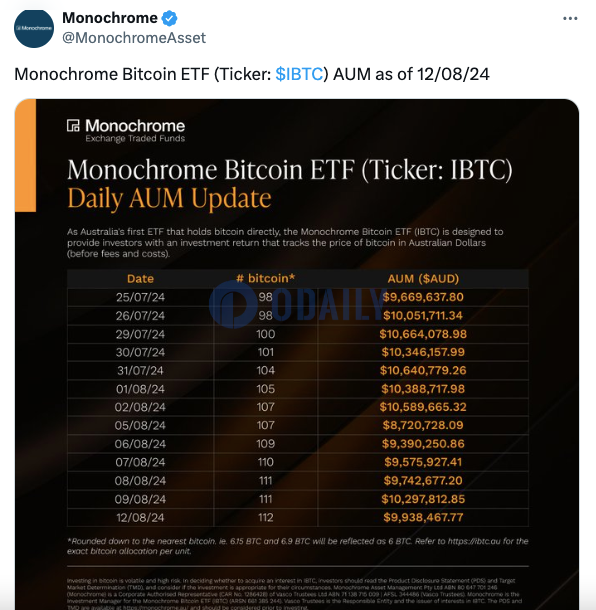 澳大利亚Monochrome现货比特币ETF持仓达112枚BTC