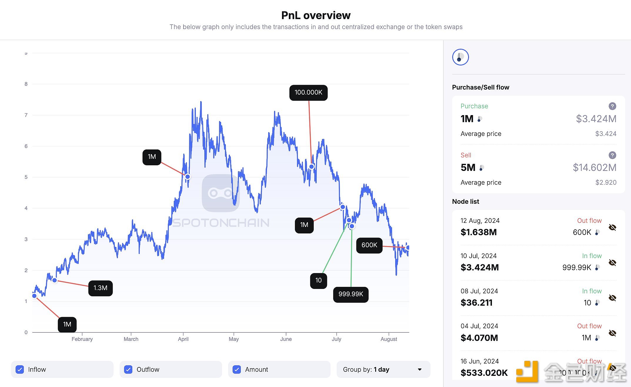 Pendle Finance的生态系统基金约11小时前向CEX存入价值164万美元的PENDLE