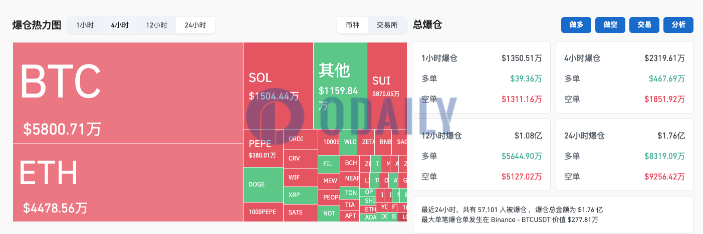 过去24小时全网爆仓1.76亿美元，加密货币总市值重返2.2万亿美元上方