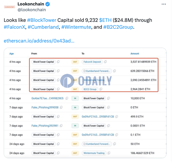 疑似BlockTower Capital通过FalconX、Cumberland等出售9232枚ETH