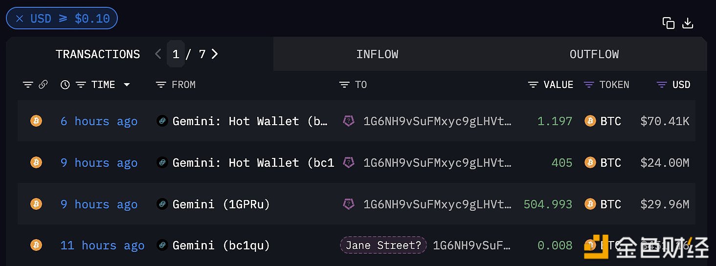 量化交易公司Jane Street于过去九小时从Gemini累计提出911.19枚BTC，约5403万美元