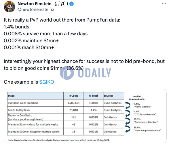 统计：pump.fun上已推出超170万种代币，仅15种能在数周内维持千万美元市值