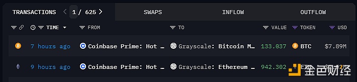 Coinbase Prime地址今晨向灰度ETH迷你信托转移约942枚ETH，向BTC迷你信托转移约133枚
