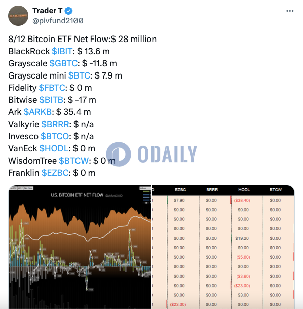 昨日美国比特币现货ETF净流入2800万美元