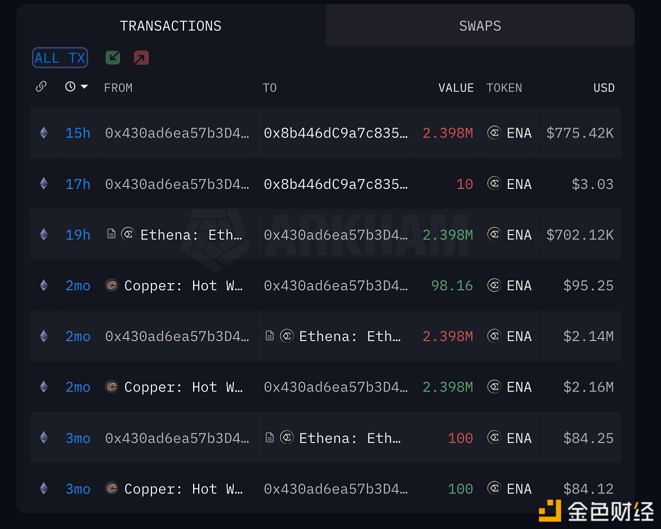 某鲸鱼于13小时前将239万枚ENA存入Binance，亏损约64%