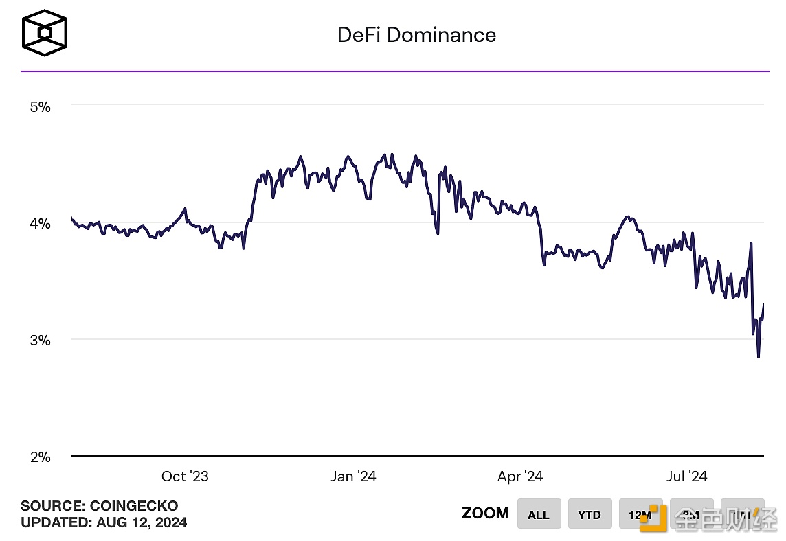 DeFi市值占比已降至三年来的最低水平