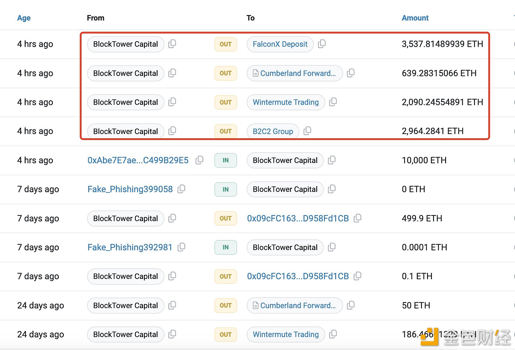 疑似BlockTower Capital卖出9,232枚ETH，价值约2480万美元