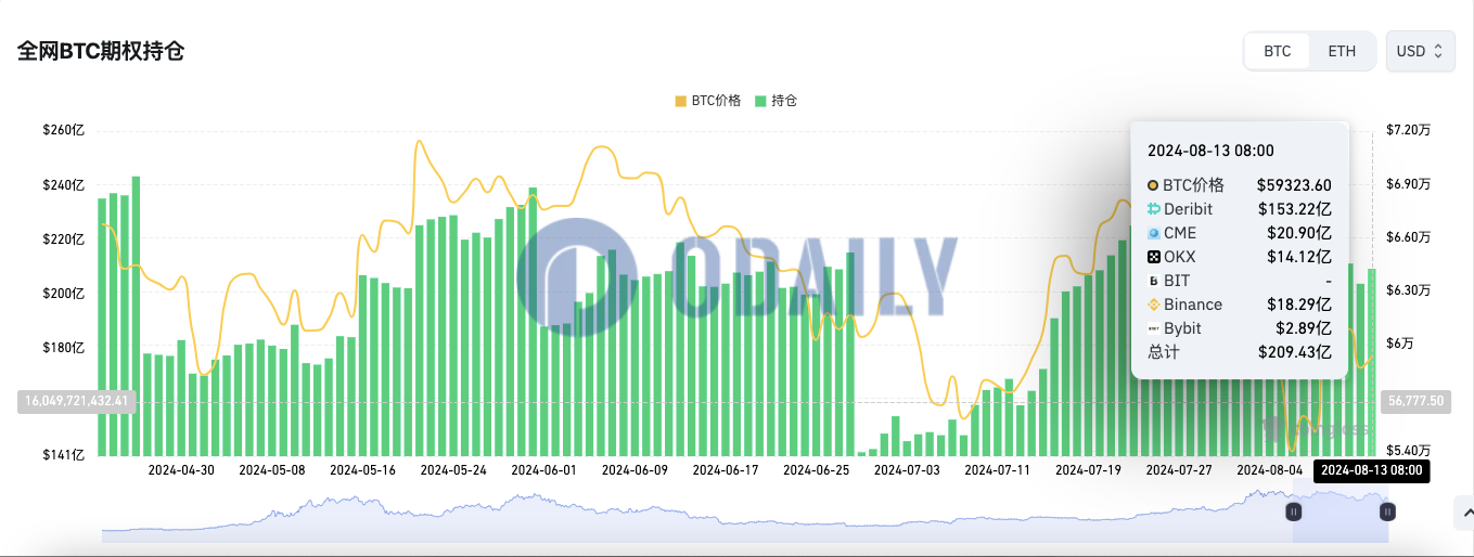 全网BTC期权未平仓头寸为209.43亿美元，ETH期权未平仓头寸为65.85亿美元