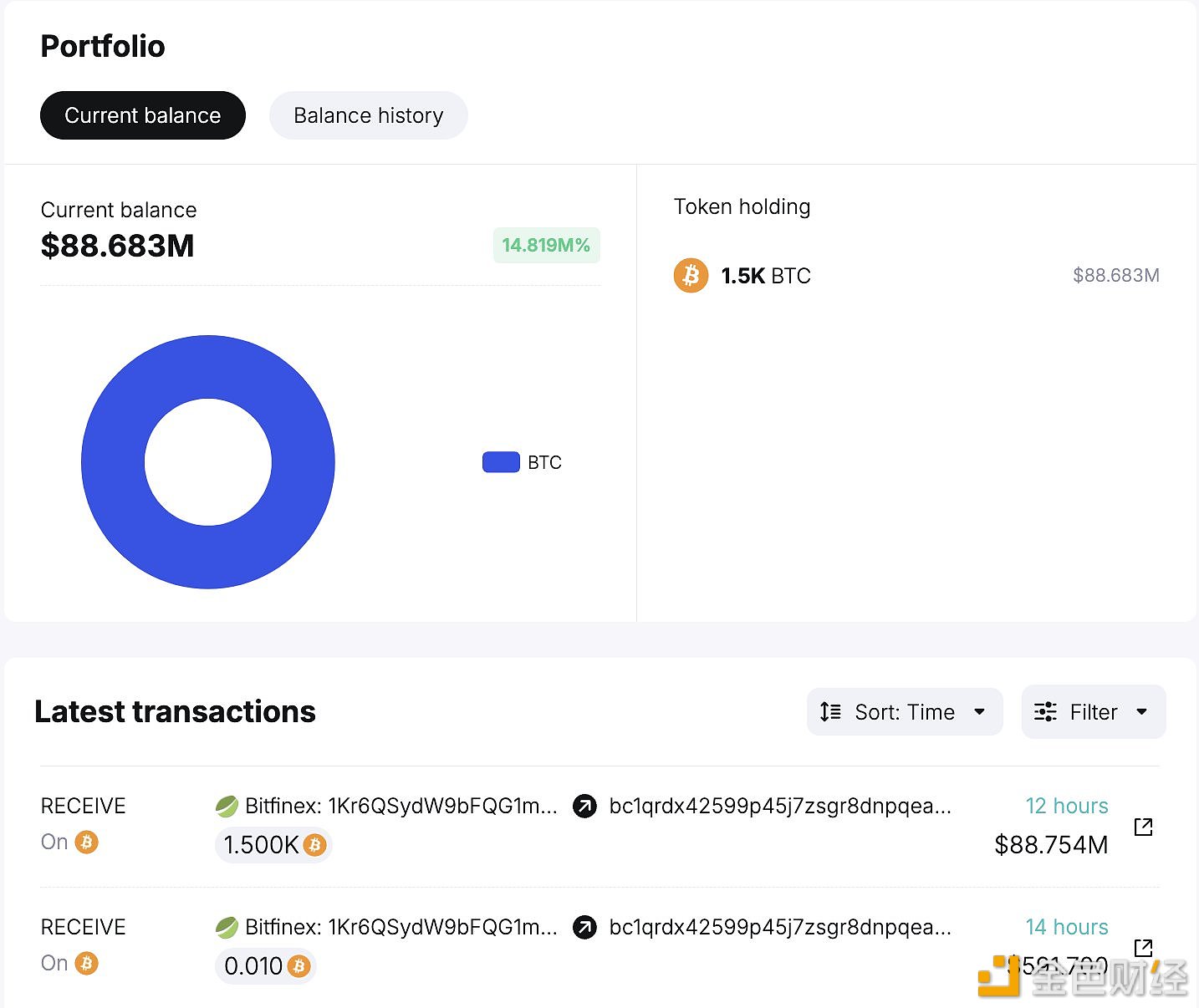 两个新巨鲸从CEX积累2435枚BTC，约合1.45亿美元