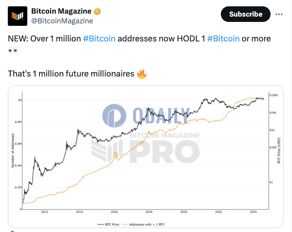 持有至少1枚BTC的地址数超过100万