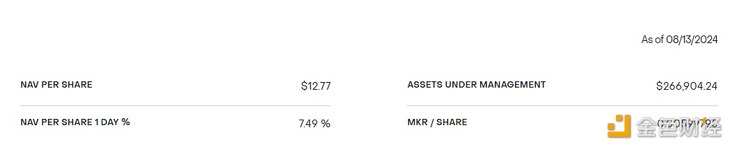 灰度MKR信托基金每股资产净值升至12.77美元，资管规模突破25万美元