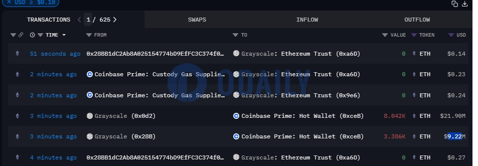 灰度向Coinbase Prime地址转移11428枚ETH